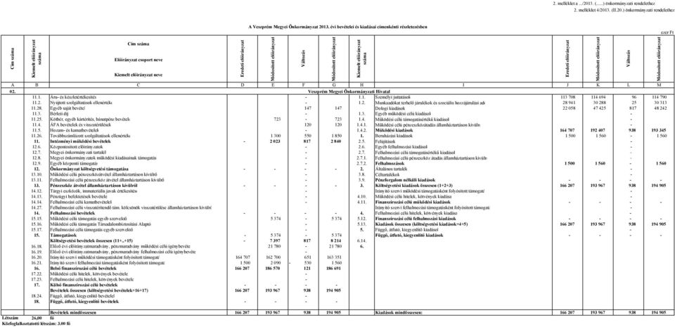 Változás Módosított előirányzat A B C D E F G H I J K L M 02. Veszprém Megyei Önkormányzati Hivatal 11.1. Áru- és készletértékesítés - 1.1. Személyi juttatások 113 708 114 694 96 114 790 11.2. Nyújtott szolgáltatások ellenértéke - 1.