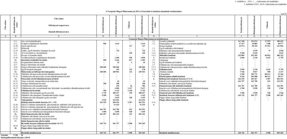 Változás Módosított előirányzat A B C D E F G H I J K L M Veszprém Megyei Önkormányzat mindösszesen 11.1. Áru- és készletértékesítés - - - - 1.1. Személyi juttatások 147 318 153 074 27 555 180 629 11.