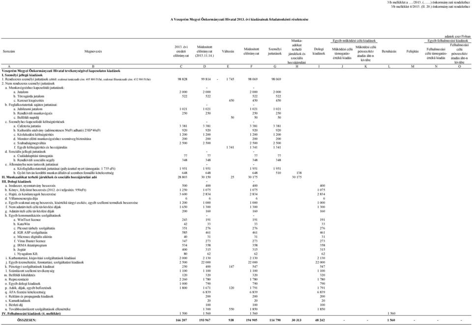 évi Módosított Működési célú Módosított Személyi terhelő Dologi Működési célú Felhalmozási célú Sorszám Megnevezés eredeti előirányzat Változás pénzeszköz Beruházás Felújítás előirányzat juttatások