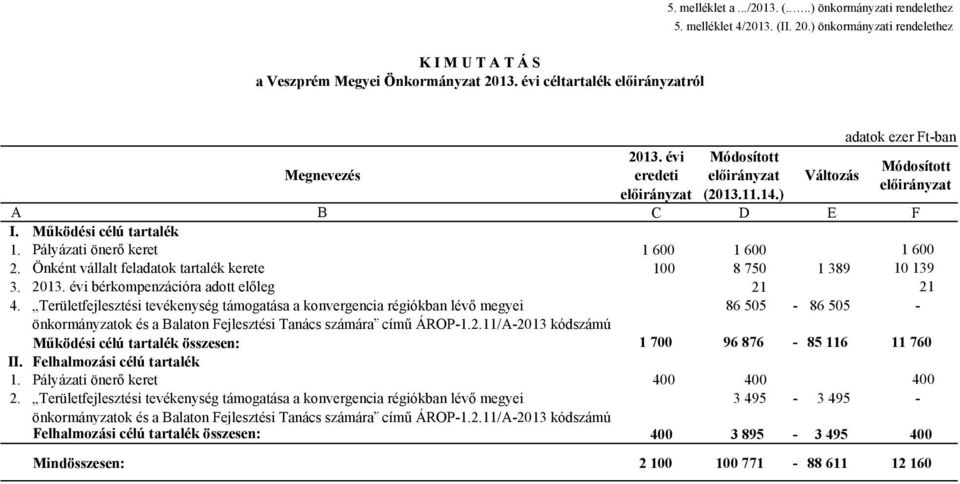 Önként vállalt feladatok tartalék kerete 100 8 750 1 389 10 139 3. 2013. évi bérkompenzációra adott előleg 21 21 4.