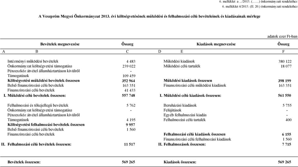 bevételek 4 483 Működési kiadások 380 122 Önkormányzat költségvetési támogatása 239 022 Működési célú tartalék 18 077 Pénzeszköz átvétel államháztartáson kívülről - Támogatások 109 459 Költségvetési