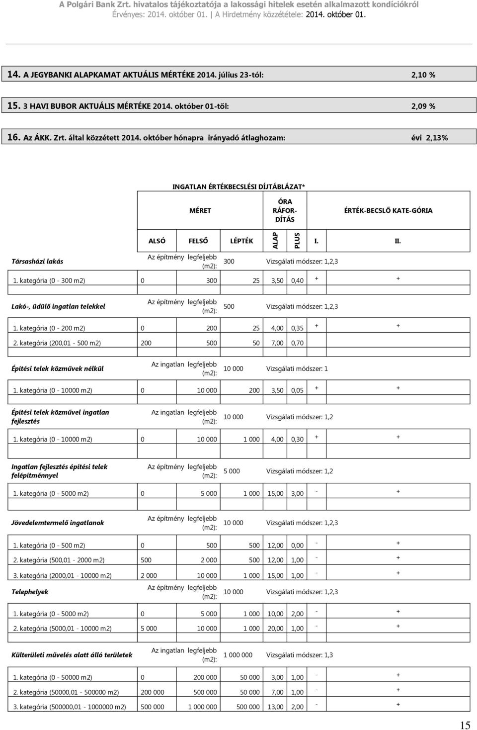 október hónapra irányadó átlaghozam: évi 2,13% INGATLAN ÉRTÉKBECSLÉSI DÍJTÁBLÁZAT* MÉRET ÓRA RÁFOR- DÍTÁS ÉRTÉK-BECSLŐ KATE-GÓRIA ALSÓ FELSŐ LÉPTÉK I. II.