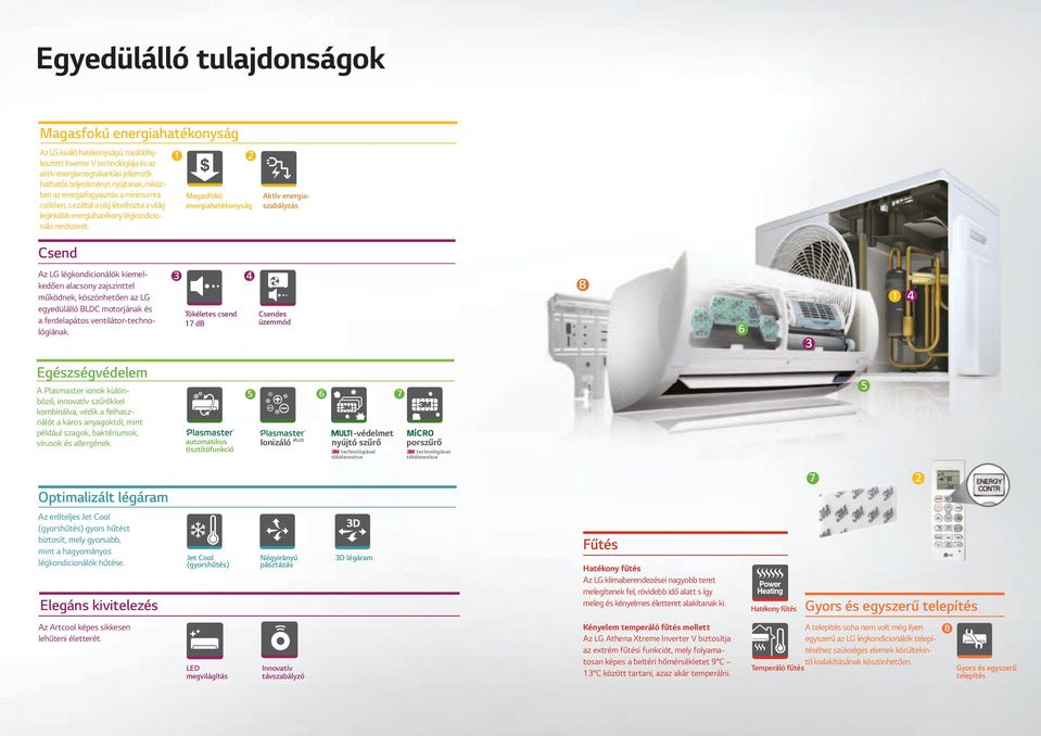 1 2 Magasfokú energiahatékonyság Aktív energiaszabályzás Csend Az LG légkondicionálók kiemelkedően alacsony zajszinttel működnek, köszönhetően az LG egyedülálló BLDC motorjának és a ferdelapátos