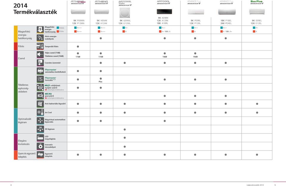 csend (19dB) 17dB 17dB 19dB 19dB Csendes üzemmód automatikus tisztítófunkció Tökéletes egészségvédelem Ionizáló -védelmet nyújtó szűrő technológiával tökéletesítve porszűrő technológiával