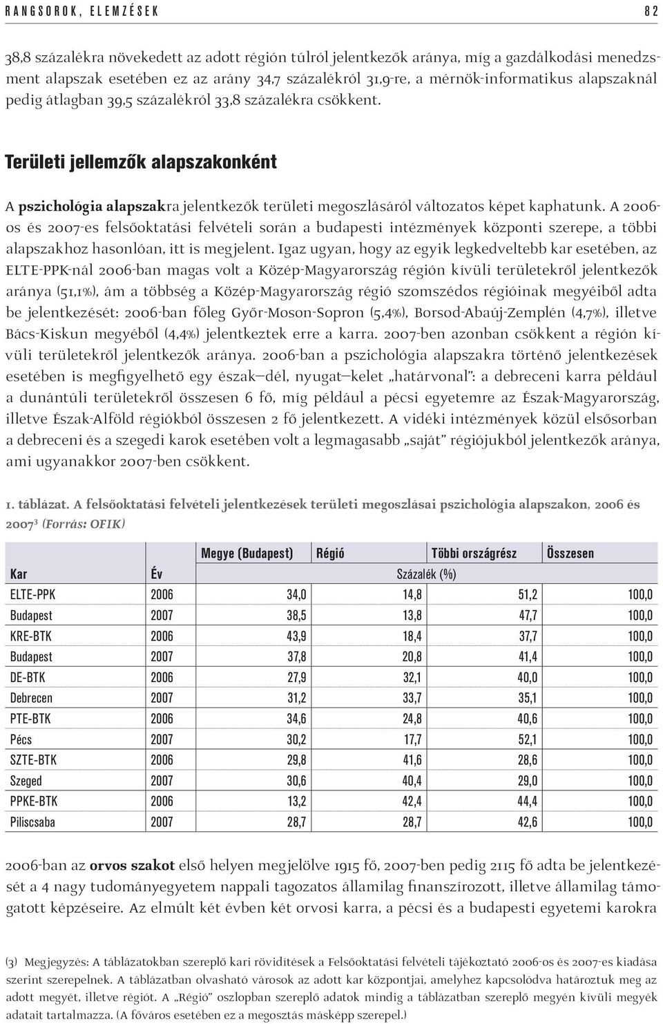 Területi jellemzők alapszakonként A pszichológia alapszakra jelentkezők területi megoszlásáról változatos képet kaphatunk.