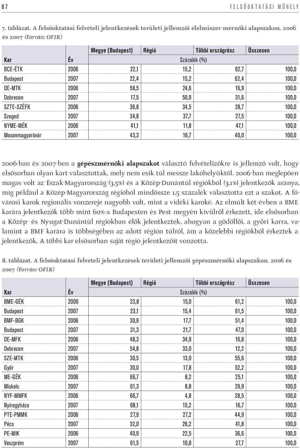 58,5 24,6 16,9 100,0 Debrecen 2007 17,5 50,9 31,6 100,0 SZTE-SZÉFK 2006 36,8 34,5 28,7 100,0 Szeged 2007 34,8 37,7 27,5 100,0 NYME-MÉK 2006 41,1 11,8 47,1 100,0 Mosonmagyaróvár 2007 43,3 16,7 40,0