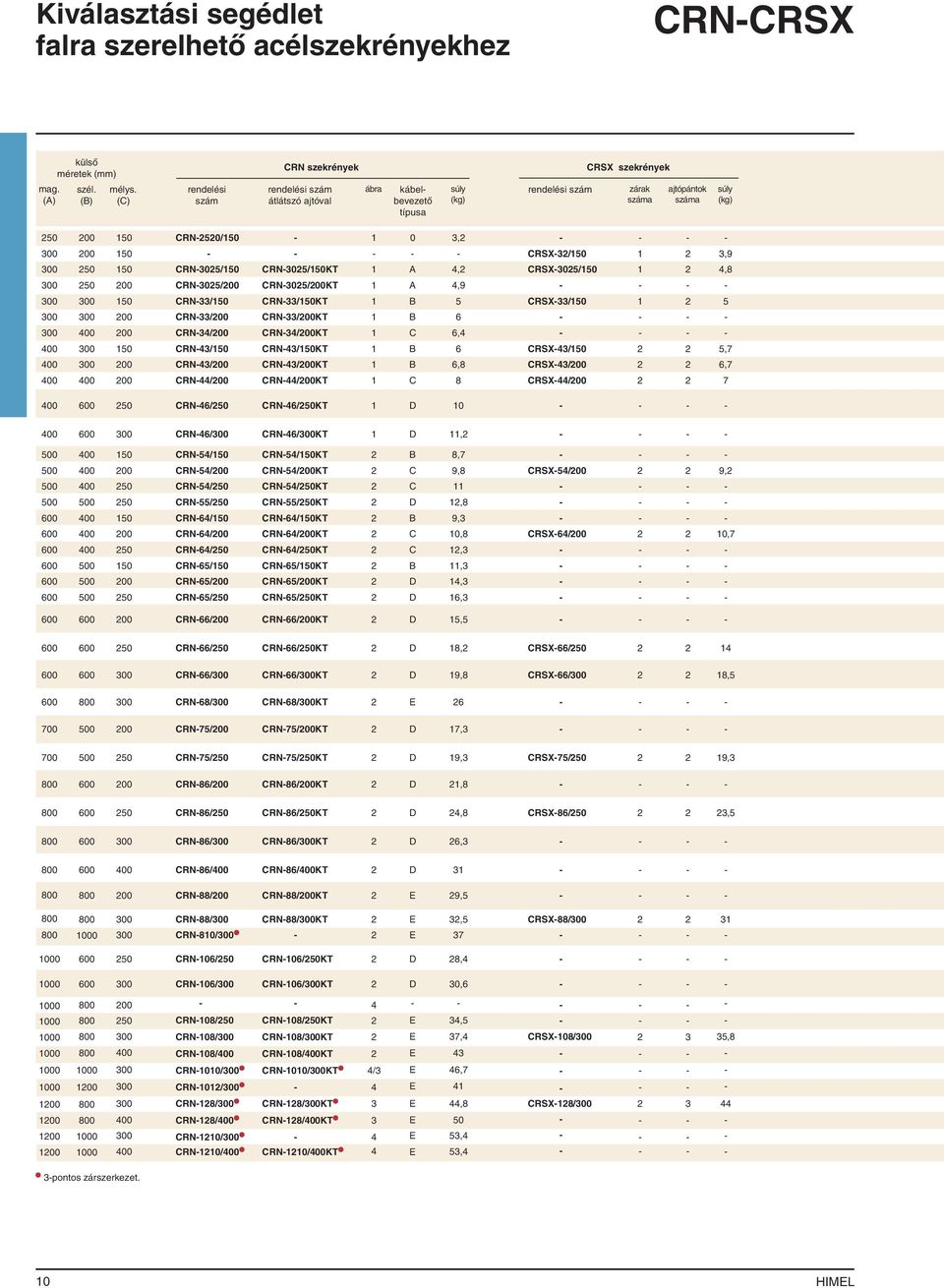 RN305/00 RN33/50 RN33/00 RN34/00 RN43/50 RN43/00 RN44/00 RN46/50 RN46/ RN54/50 RN54/00 RN54/50 RN55/50 RN64/50 RN64/00 RN64/50 RN65/50 RN65/00 RN65/50 RN66/00 RN66/50 RN66/ RN68/ RN75/00 RN75/50