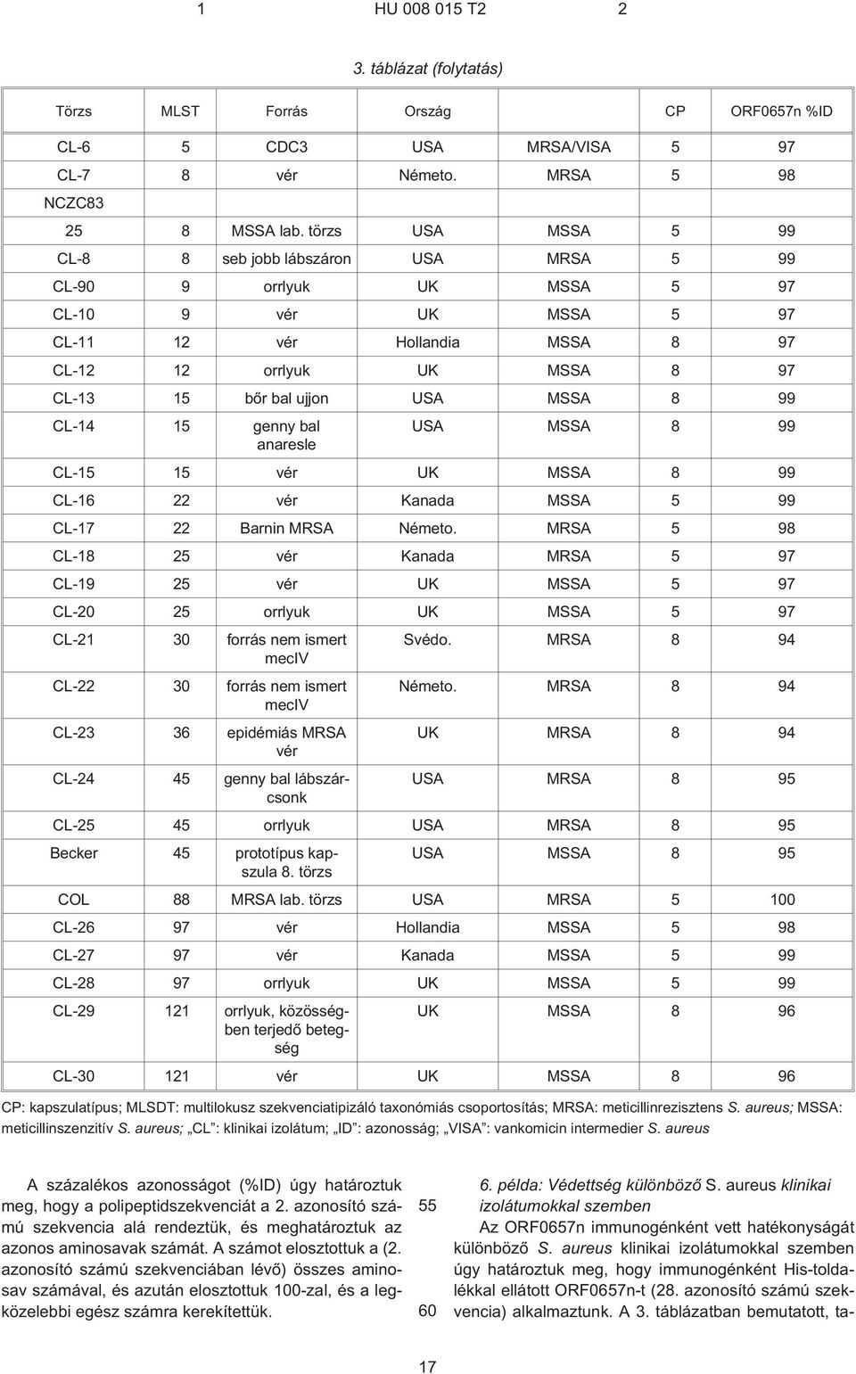 USA MSSA 8 99 CL-14 15 genny bal anaresle USA MSSA 8 99 CL-15 15 vér UK MSSA 8 99 CL-16 22 vér Kanada MSSA 5 99 CL-17 22 Barnin MRSA Németo.