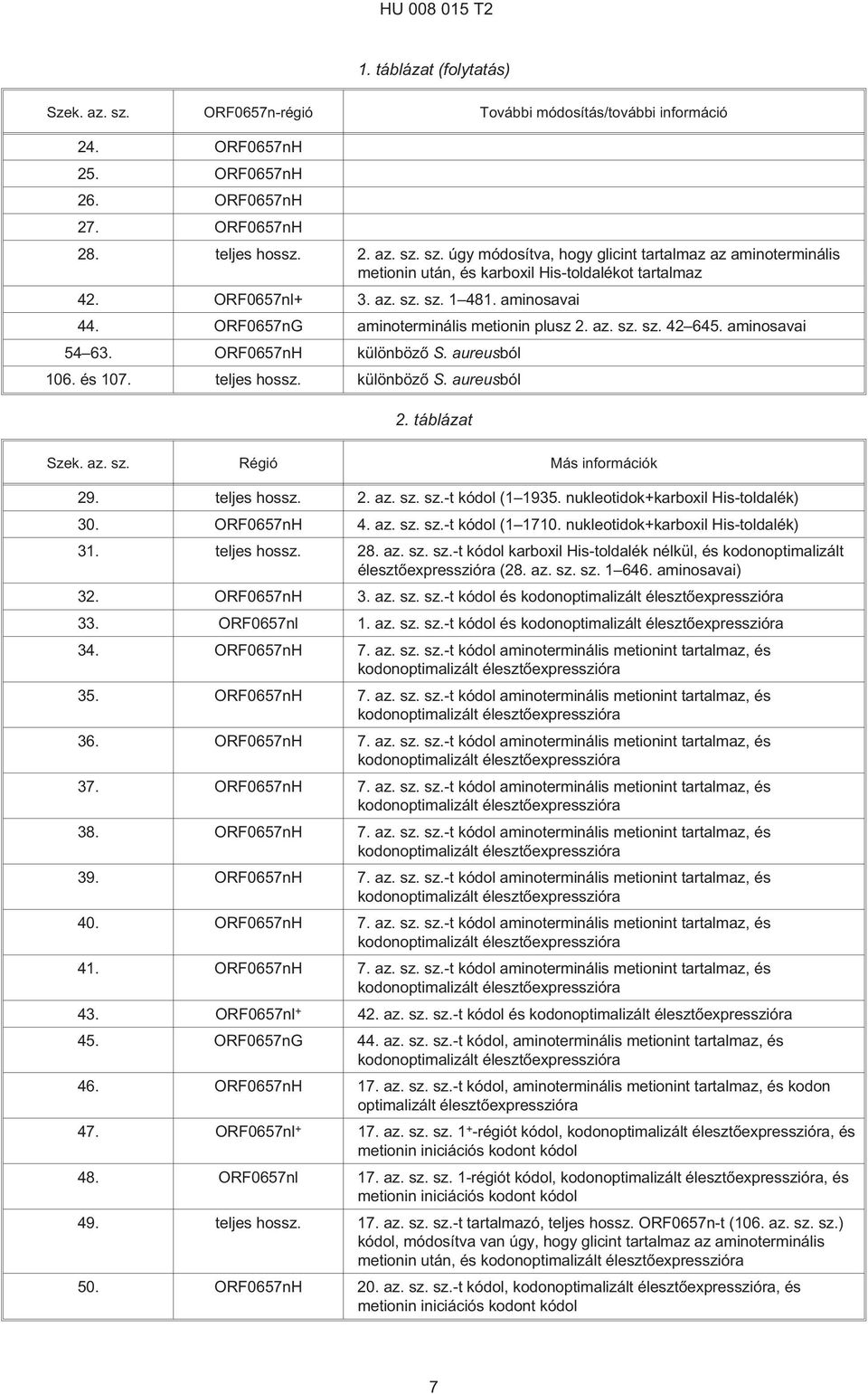 különbözõ S. aureusból 2. táblázat Szek. az. sz. Régió Más információk 29. teljes hossz. 2. az. sz. sz.¹t kódol (1 1935. nukleotidok+karboxil His-toldalék) 30. ORF0657nH 4. az. sz. sz.¹t kódol (1 1710.