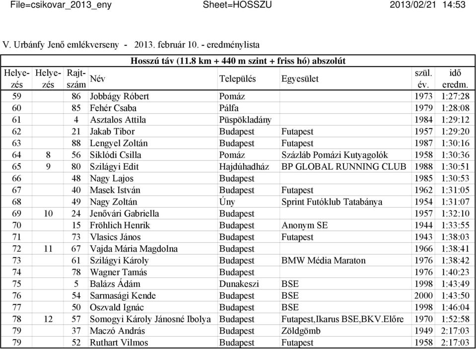 Zoltán Budapest Futapest 1987 1:30:16 64 8 56 Siklódi Csilla Pomáz Százláb Pomázi Kutyagolók 1958 1:30:36 65 9 80 Szilágyi Edit Hajdúhadház BP GLOBAL RUNNING CLUB 1988 1:30:51 66 48 Nagy Lajos