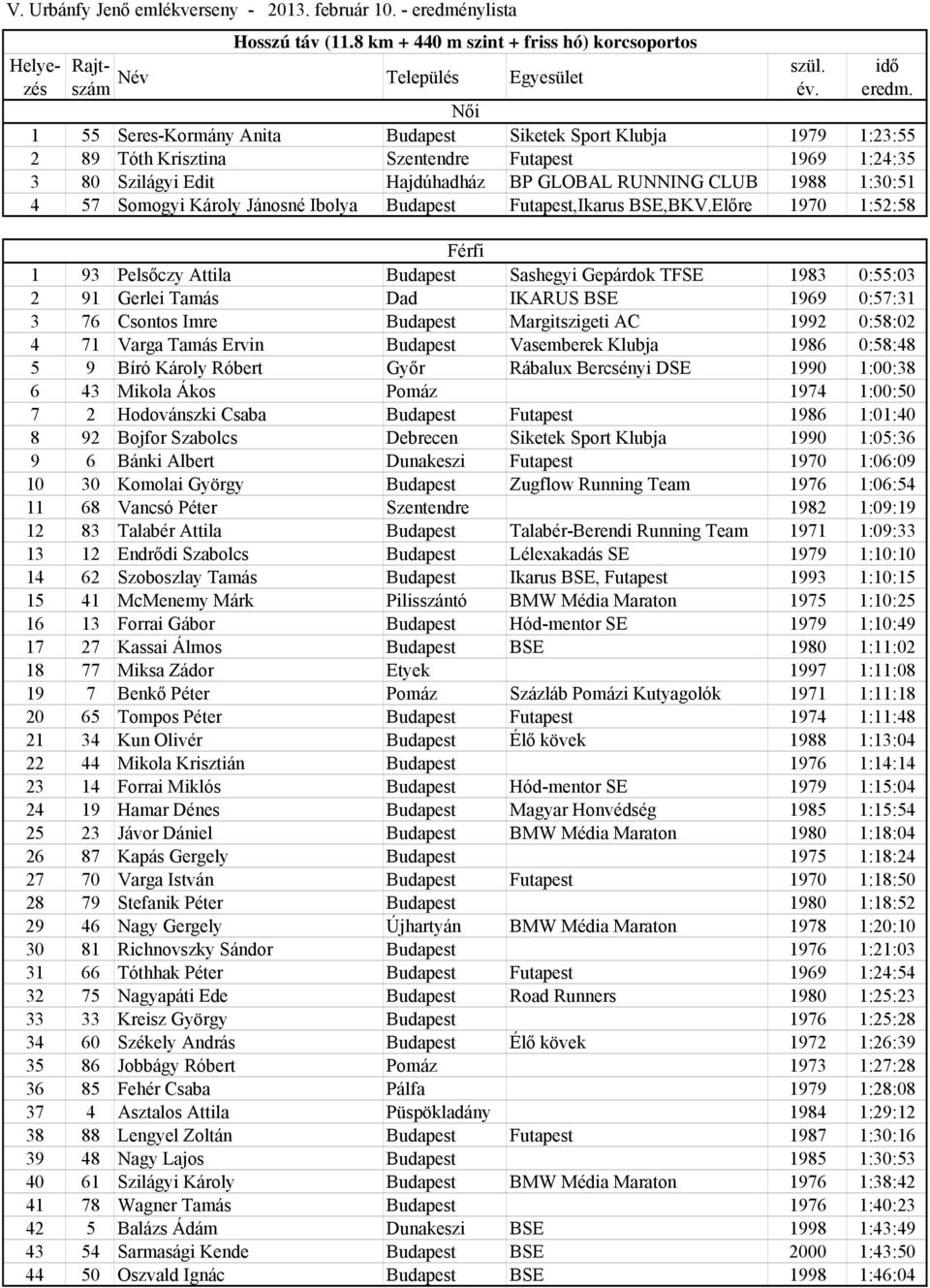 BP GLOBAL RUNNING CLUB 1988 1:30:51 4 57 Somogyi Károly Jánosné Ibolya Budapest Futapest,Ikarus BSE,BKV.
