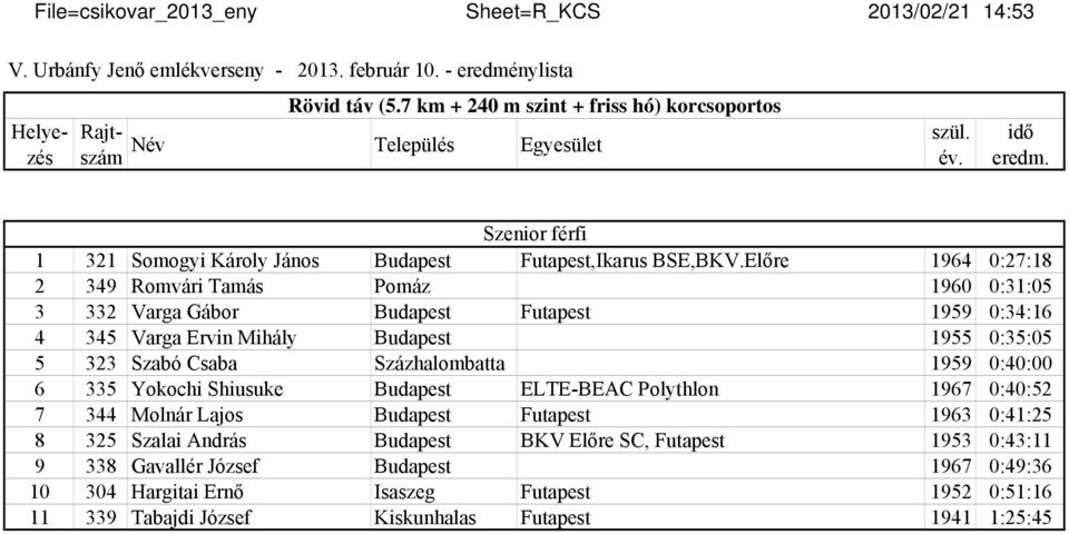 Előre 1964 0:27:18 2 349 Romvári Tamás Pomáz 1960 0:31:05 3 332 Varga Gábor Budapest Futapest 1959 0:34:16 4 345 Varga Ervin Mihály Budapest 1955 0:35:05 5 323 Szabó Csaba