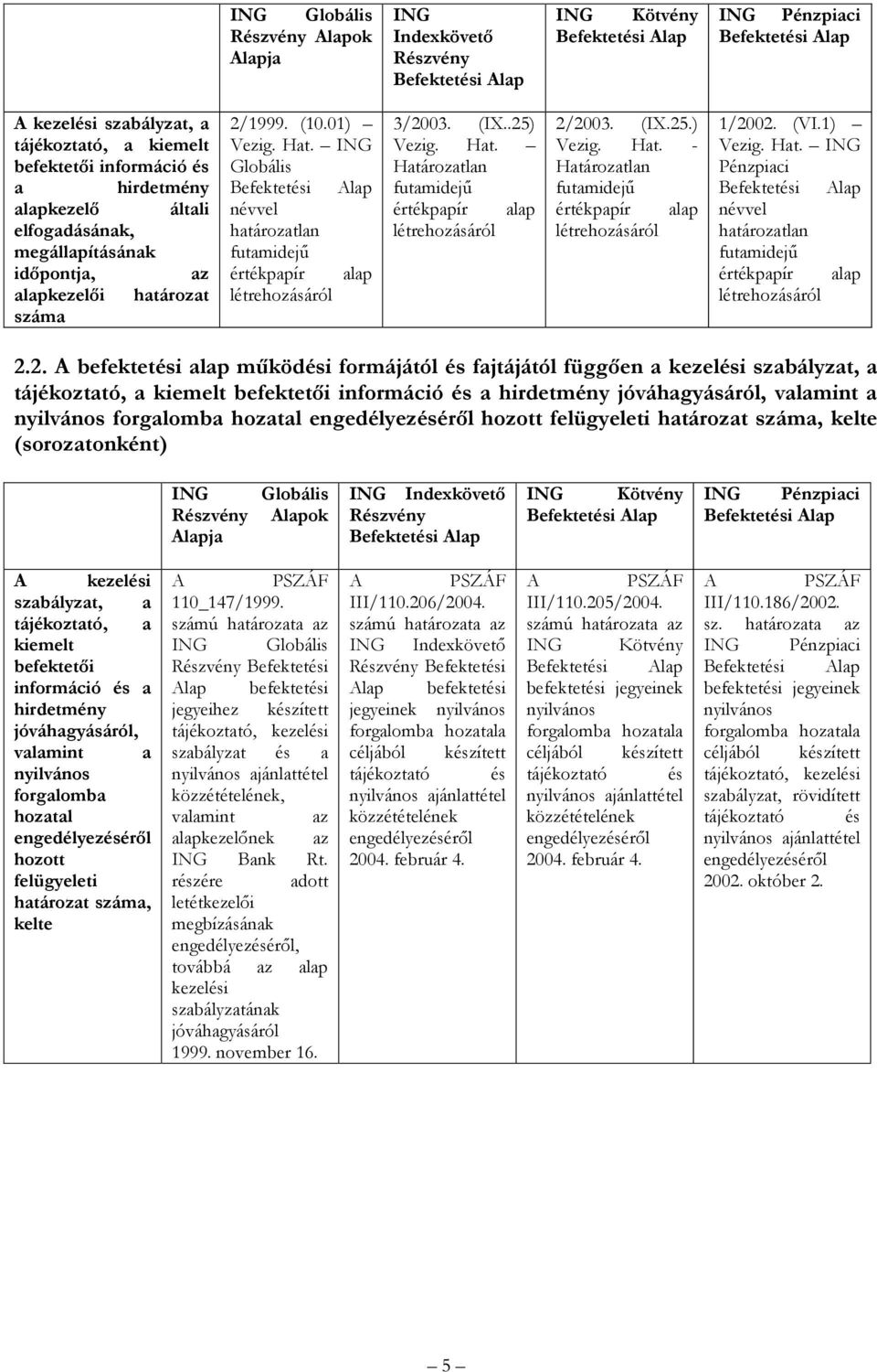 .25) Vezig. Hat. Határozatlan futamidejű értékpapír alap létrehozásáról 2/2003. (IX.25.) Vezig. Hat. Határozatlan futamidejű értékpapír alap létrehozásáról 1/2002. (VI.1) Vezig. Hat. ING Pénzpiaci névvel határozatlan futamidejű értékpapír alap létrehozásáról 2.