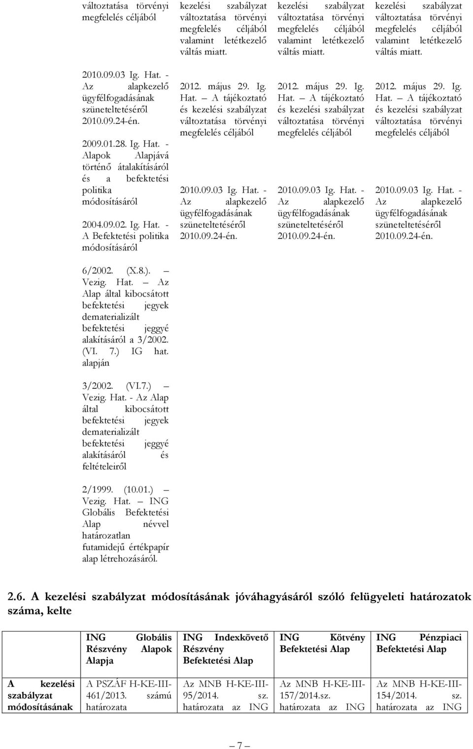 Az alapkezelő ügyfélfogadásának szüneteltetéséről 2010.09.24én. 2009.01.28. Ig. Hat. Alapok Alapjává történő átalakításáról és a befektetési politika 2004.09.02. Ig. Hat. A Befektetési politika 2012.