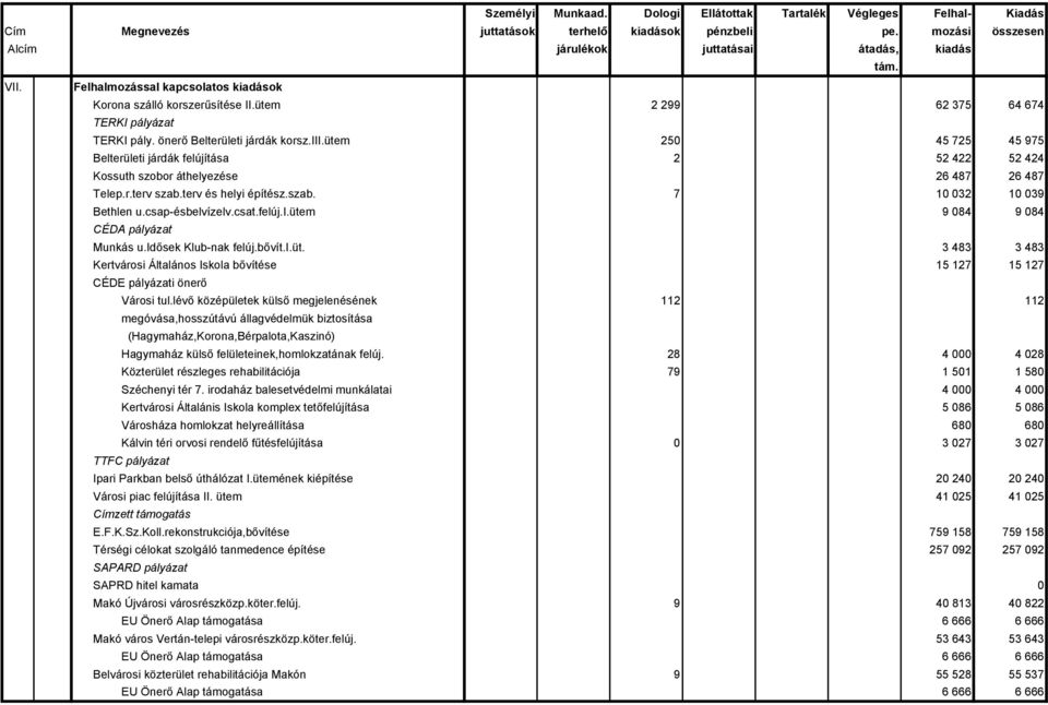 csap-ésbelvízelv.csat.felúj.i.ütem 9 084 9 084 CÉDA pályázat Munkás u.idősek Klub-nak felúj.bővít.i.üt. 3 483 3 483 Kertvárosi Általános Iskola bővítése 15 127 15 127 CÉDE pályázati önerő Városi tul.