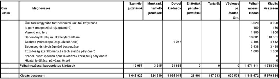 munkahelyteremtésre 10 681 10 681 Szobrok (Városkapu,Dégi,József Attila) 1 047 3 495 4 542 Sebesség és távolságmérő beszerzése 3 438 3 438 Tűzoltóság szerállomány.és tech.