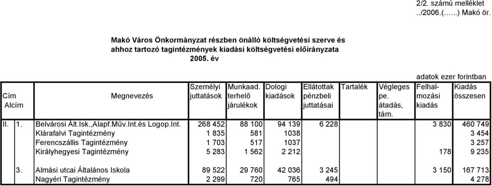 év adatok ezer forintban Személyi Munkaad. Dologi Ellátottak Tartalék Végleges Felhal- Kiadás II. 1. Belvárosi Ált.Isk.,Alapf.Műv.Int.