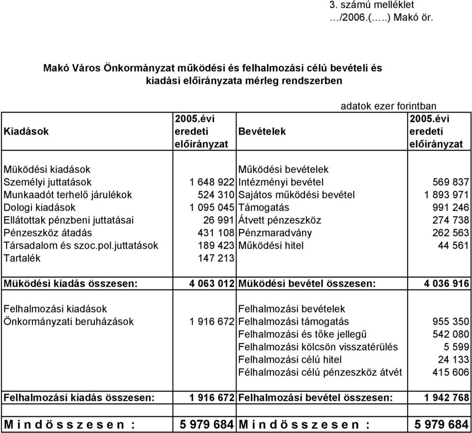 Sajátos működési bevétel 1 893 971 Dologi kiadások 1 095 045 Támogatás 991 246 Ellátottak pénzbeni juttatásai 26 991 Átvett pénzeszköz 274 738 Pénzeszköz átadás 431 108 Pénzmaradvány 262 563