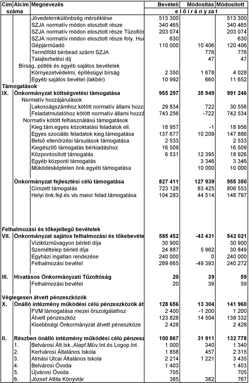 Huu 630 630 Gépjárműadó 110 000 10 406 120 406 Termőföld bérbead szárm SZJA 776 776 Talajterhelési díj 47 47 Bírság, pótlék és egyéb sajátos bevételek Környezetvédelmi, építésügyi bírság 2 350 1 678