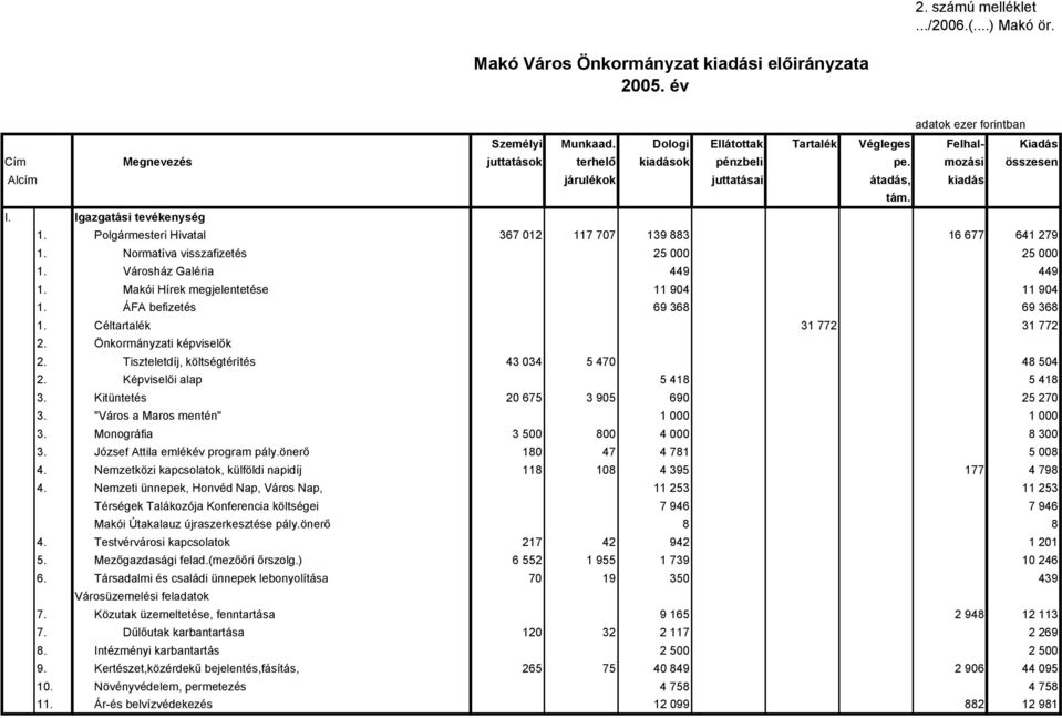Makói Hírek megjelentetése 11 904 11 904 1. ÁFA befizetés 69 368 69 368 1. Céltartalék 31 772 31 772 2. Önkormányzati képviselők 2. Tiszteletdíj, költségtérítés 43 034 5 470 48 504 2.