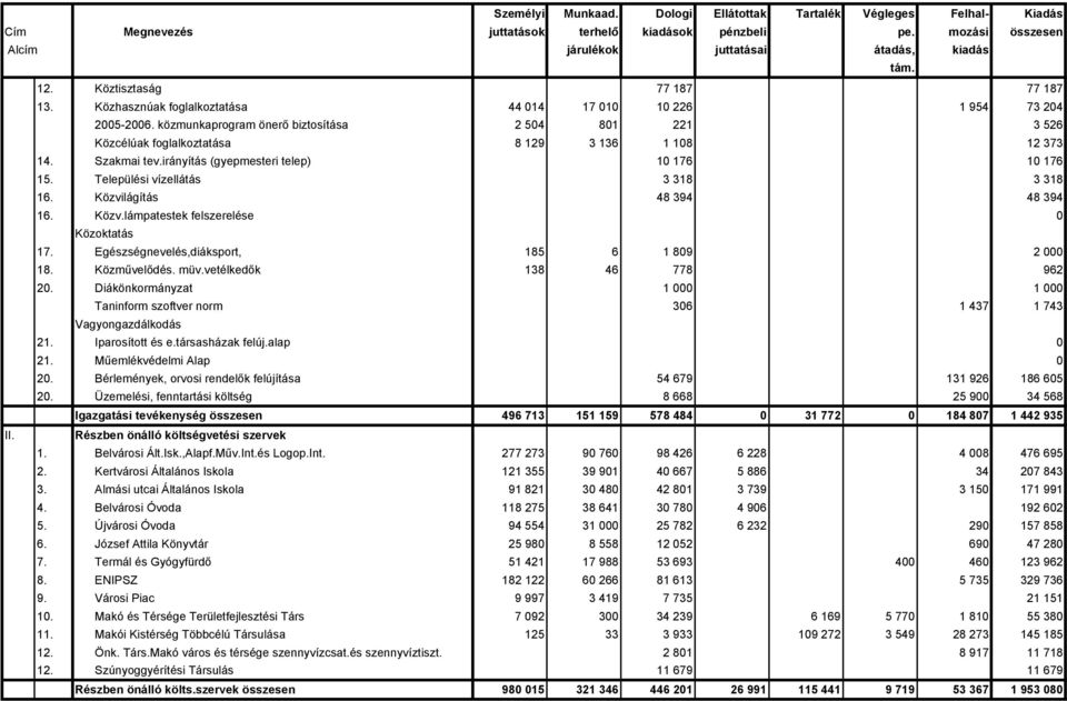 Települési vízellátás 3 318 3 318 16. Közvilágítás 48 394 48 394 16. Közv.lámpatestek felszerelése 0 Közoktatás 17. Egészségnevelés,diáksport, 185 6 1 809 2 000 18. Közművelődés. müv.