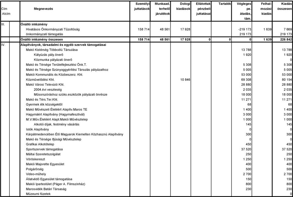 842 IV. Alapítványok, társadalmi és egyéb szervek támogatásai Makó Kistérség Többcélú Társulása 13 788 13 788 Kátyúzás pály.