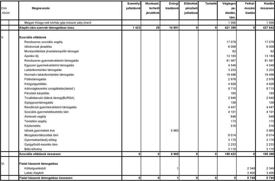 62 62 Ápolási díj 13 183 13 183 Rendszeres gyermekvédelmi támogatás 81 567 81 567 Egyszeri gyermekvédelmi támogatás 4 549 4 549 Lakásfenntartási támogatás 3 233 3 233 Normatív lakásfenntartási