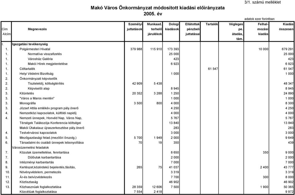 Céltartalék 61 547 61 547 1. Helyi Védelmi Bizottság 1 000 1 000 2. Önkormányzati képviselők 2. Tiszteletdíj, költségtérítés 42 909 5 438 48 347 2. Képviselői alap 8 945 8 945 3.