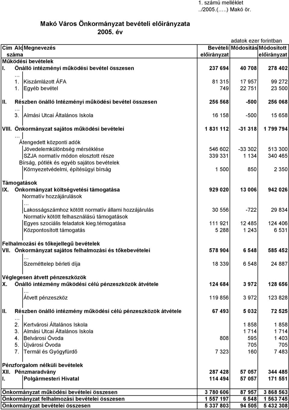 Kiszámlázott ÁFA 81 315 17 957 99 272 1. Egyéb bevétel 749 22 751 23 500 II. Részben önálló Intézményi működési bevétel összesen 256 568-500 256 068 3.