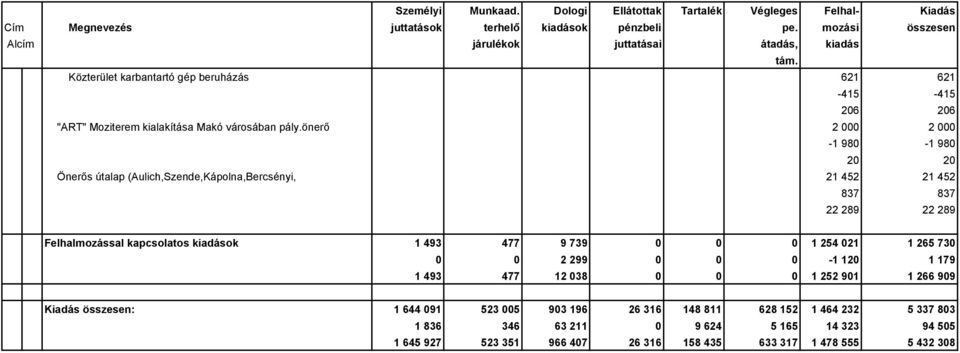 önerő 2 000 2 000-1 980-1 980 20 20 Önerős útalap (Aulich,Szende,Kápolna,Bercsényi, 21 452 21 452 837 837 22 289 22 289 Felhalmozással kapcsolatos kiadások 1 493 477 9 739 0 0 0 1 254 021 1