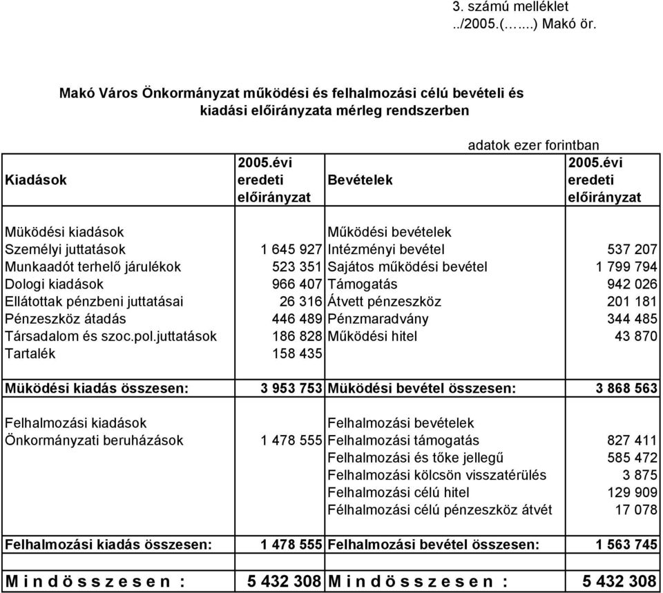 Sajátos működési bevétel 1 799 794 Dologi kiadások 966 407 Támogatás 942 026 Ellátottak pénzbeni juttatásai 26 316 Átvett pénzeszköz 201 181 Pénzeszköz átadás 446 489 Pénzmaradvány 344 485 Társadalom