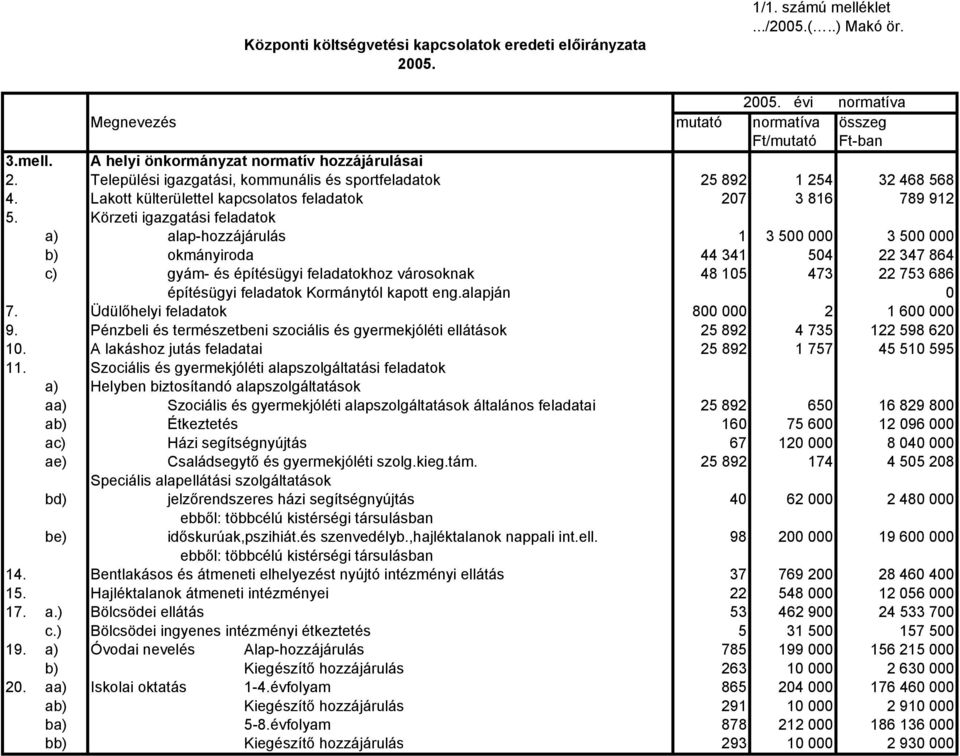 Körzeti igazgatási feladatok a) alap-hozzájárulás 1 3 500 000 3 500 000 b) okmányiroda 44 341 504 22 347 864 c) gyám- és építésügyi feladatokhoz városoknak 48 105 473 22 753 686 építésügyi feladatok