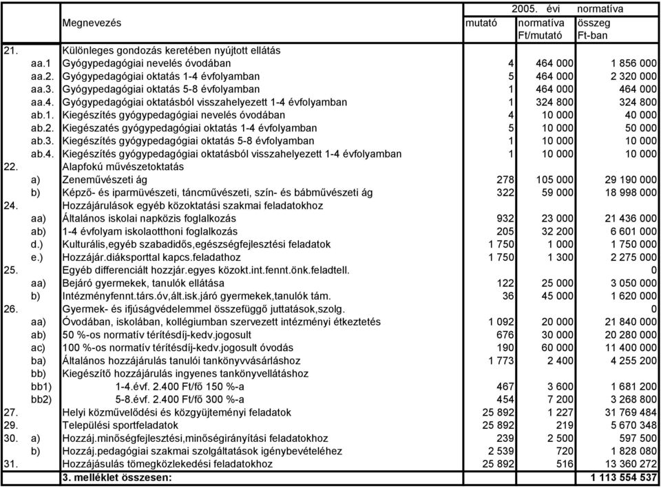 2. Kiegészatés gyógypedagógiai oktatás 1-4 évfolyamban 5 10 000 50 000 ab.3. Kiegészítés gyógypedagógiai oktatás 5-8 évfolyamban 1 10 000 10 000 ab.4. Kiegészítés gyógypedagógiai oktatásból visszahelyezett 1-4 évfolyamban 1 10 000 10 000 22.