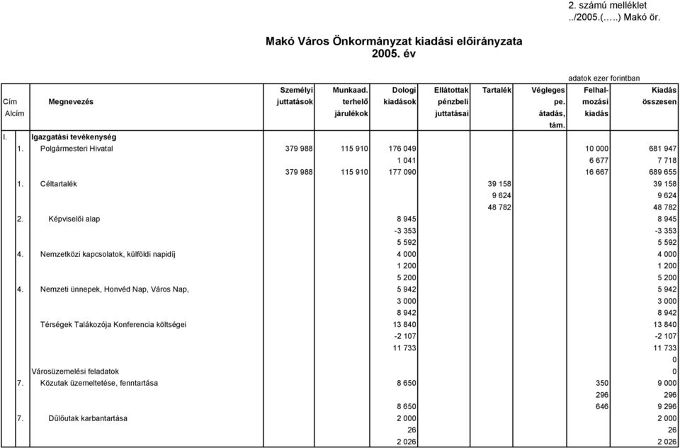 Polgármesteri Hivatal 379 988 115 910 176 049 10 000 681 947 1 041 6 677 7 718 379 988 115 910 177 090 16 667 689 655 1. Céltartalék 39 158 39 158 9 624 9 624 48 782 48 782 2.