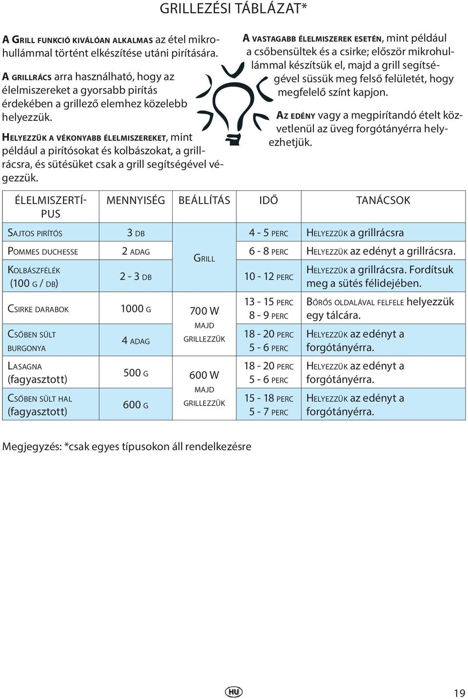 HELYEZZÜK A VÉKONYABB ÉLELMISZEREKET, mint például a pirítósokat és kolbászokat, a grillrácsra, és sütésüket csak a grill segítségével végezzük.