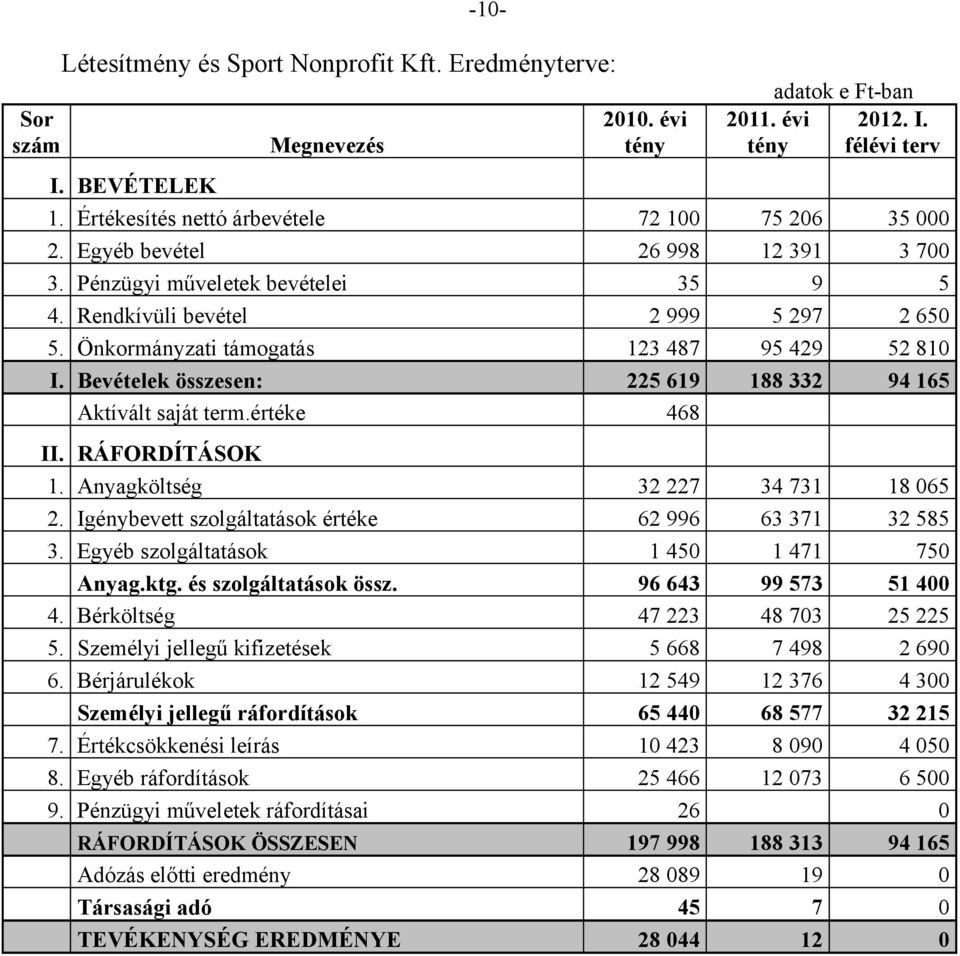 Önkormányzati támogatás 123 487 95 429 52 810 I. Bevételek összesen: 225 619 188 332 94 165 Aktívált saját term.értéke 468 II. RÁFORDÍTÁSOK 1. Anyagköltség 32 227 34 731 18 065 2.