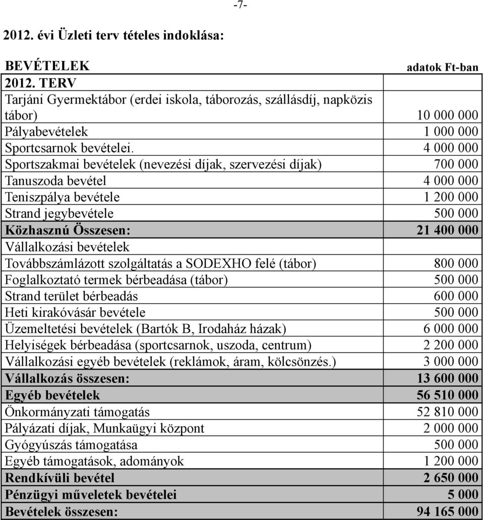 4 000 000 Sportszakmai bevételek (nevezési díjak, szervezési díjak) 700 000 Tanuszoda bevétel 4 000 000 Teniszpálya bevétele 1 200 000 Strand jegybevétele 500 000 Közhasznú Összesen: 21 400 000