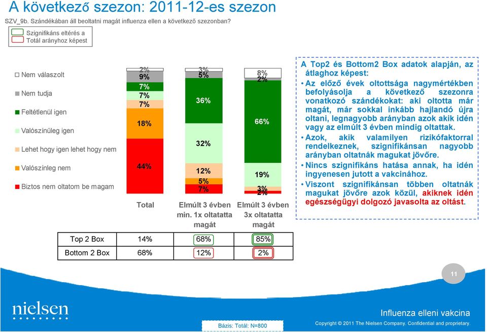 36% 18% 4 Total 3 1 5% 7% Elmúlt 3 évben min.