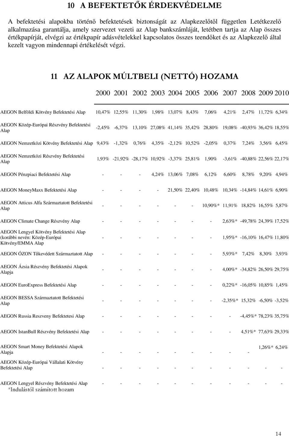 11 AZ ALAPOK MÚLTBELI (NETTÓ) HOZAMA 2000 2001 2002 2003 2004 2005 2006 2007 2008 2009 2010 AEGON Belföldi Kötvény Befektetési Alap 10,47% 12,55% 11,30% 1,98% 13,07% 8,43% 7,06% 4,21% 2,47% 11,72%