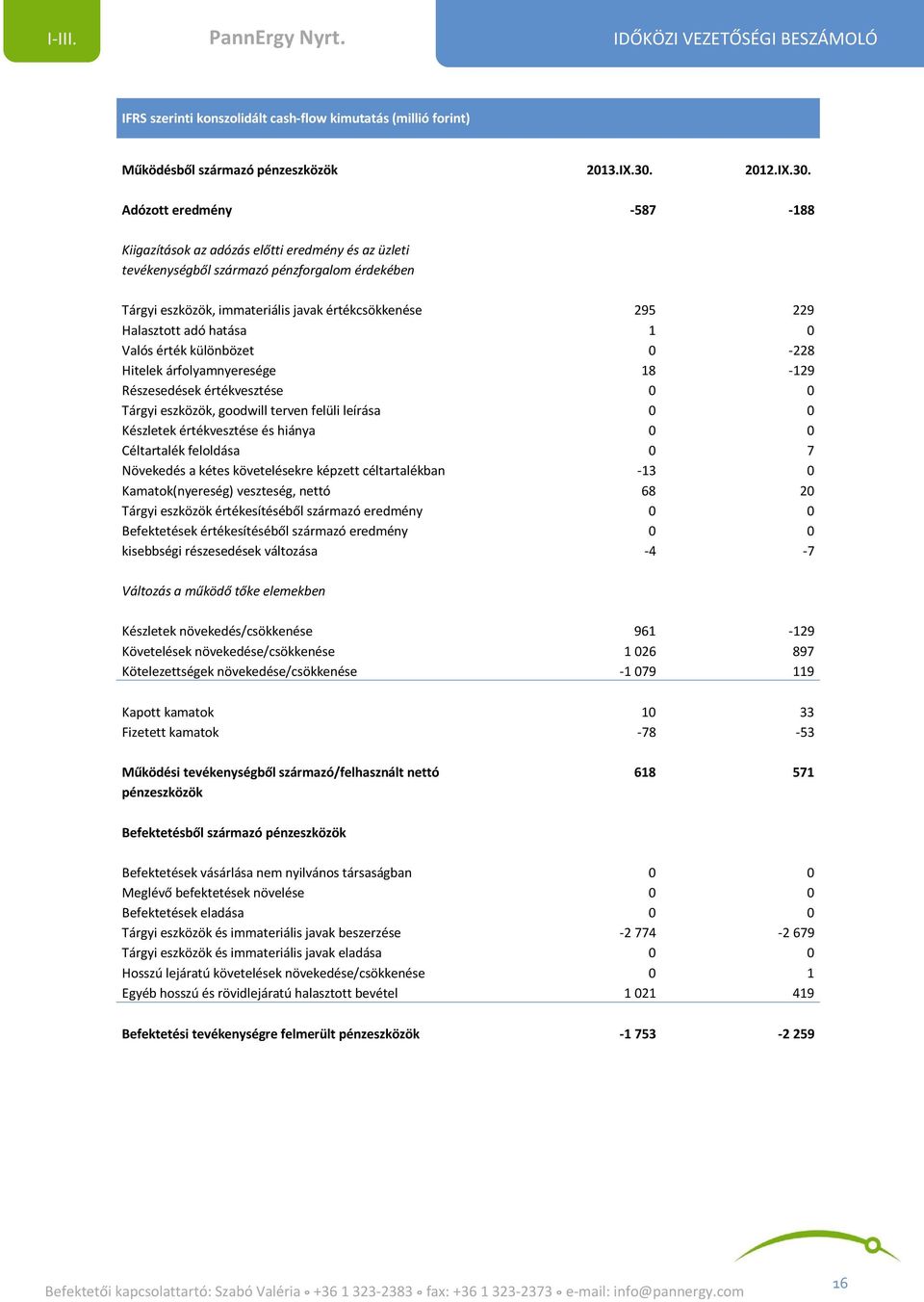 Adózott eredmény -587-188 Kiigazítások az adózás előtti eredmény és az üzleti tevékenységből származó pénzforgalom érdekében Tárgyi eszközök, immateriális javak értékcsökkenése 295 229 Halasztott adó