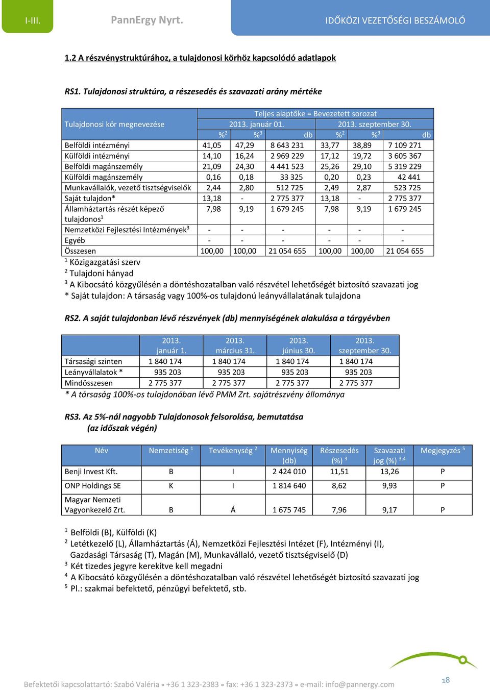 % 2 % 3 db % 2 % 3 db Belföldi intézményi 41,05 47,29 8 643 231 33,77 38,89 7 109 271 Külföldi intézményi 14,10 16,24 2 969 229 17,12 19,72 3 605 367 Belföldi magánszemély 21,09 24,30 4 441 523 25,26