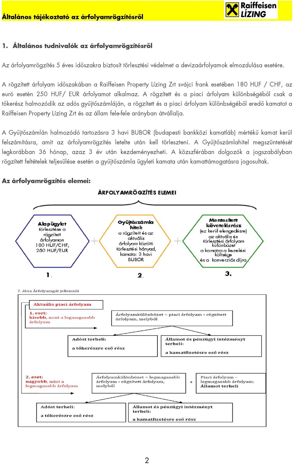 A rögzített és a piaci árfolyam különbségébıl csak a tıkerész halmozódik az adós győjtıszámláján, a rögzített és a piaci árfolyam különbségébıl eredı kamatot a Raiffeisen Property Lízing Zrt és az