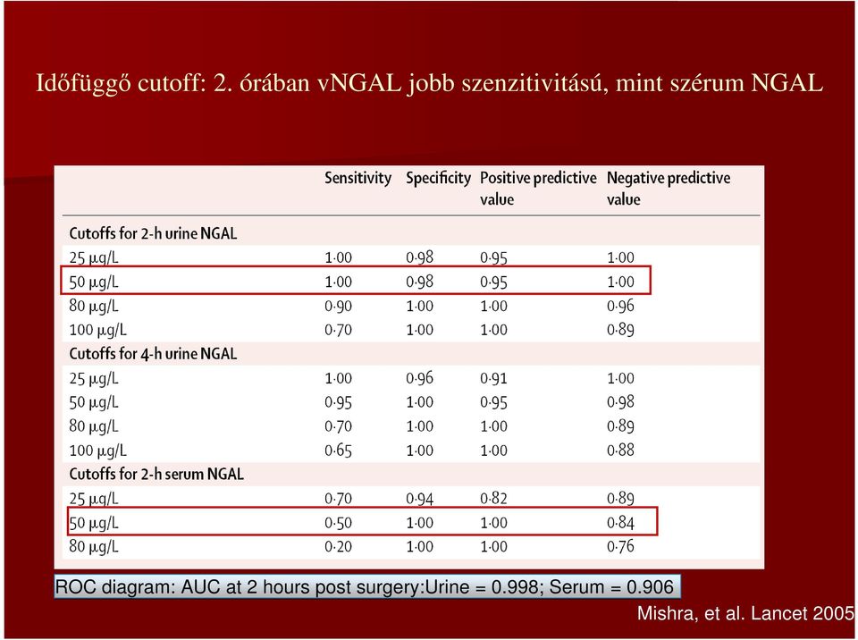 szérum NGAL ROC diagram: AUC at 2 hours