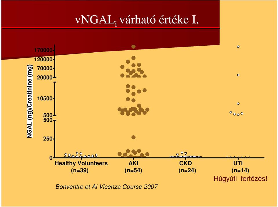 Healthy Volunteers AKI CKD UTI (n=39) (n=54)