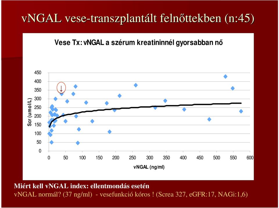 150 200 250 300 350 400 450 500 550 600 vngal (ng/ml) Miért kell vngal index: