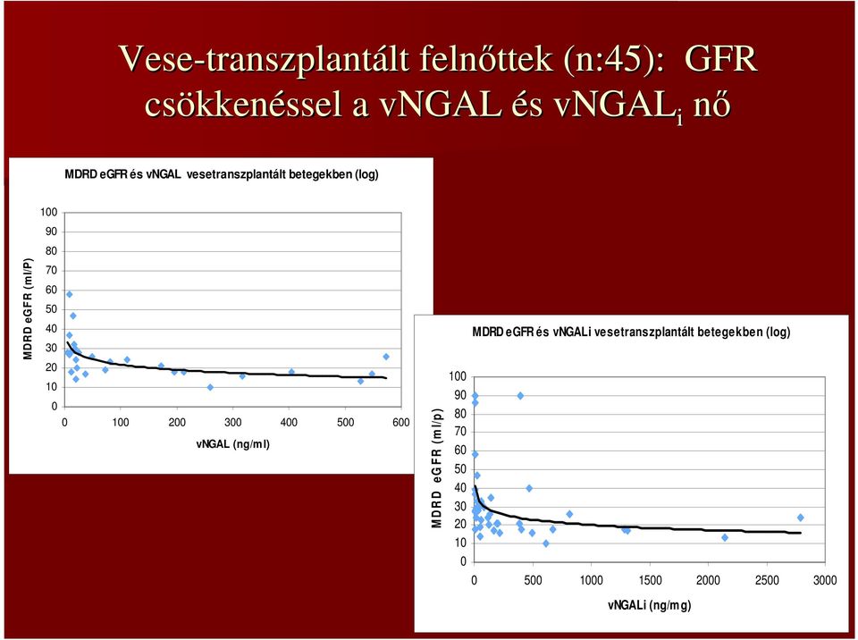 10 0 0 100 200 300 400 500 600 vngal (ng/ml) M D R D eg F R (m l/p ) 100 90 80 70 60 50 40 30 20 10
