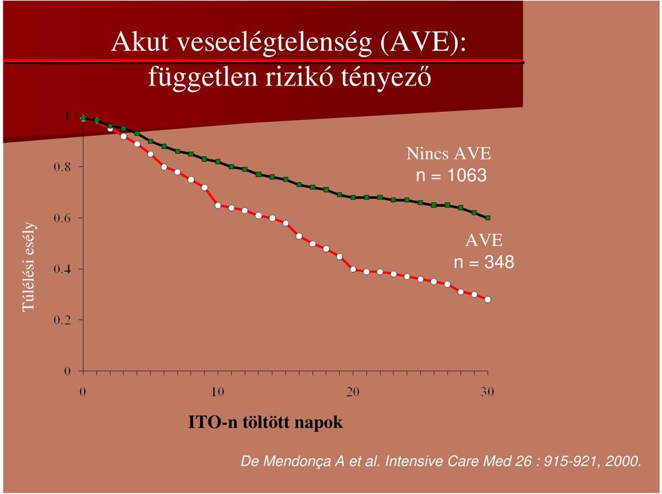 esély AVE n = 348 ITO-n töltött napok De