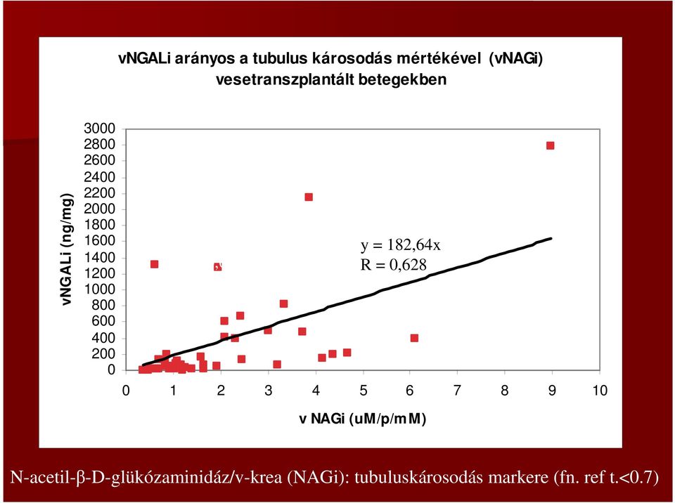 0 y = 182,64x R = 0,628 y = 182,64x R = 0,628 0 1 2 3 4 5 6 7 8 9 10 v NAGi (um/p/m