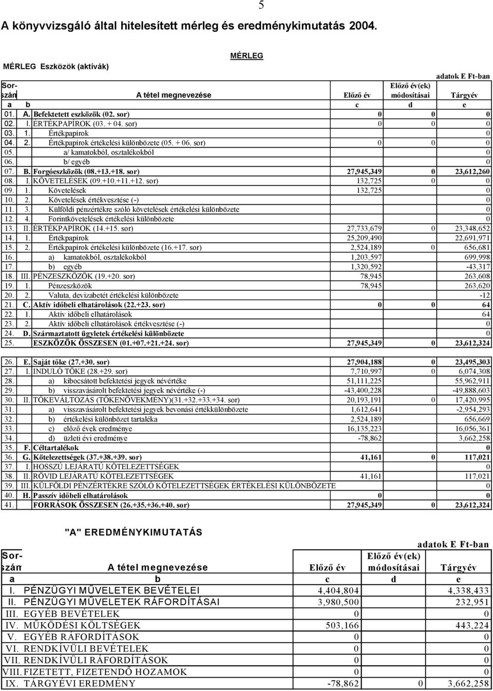 ÉRTÉKPAPÍROK (03. + 04. sor) 0 0 0 03. 1. Értékpapírok 0 04. 2. Értékpapírok értékelési különbözete (05. + 06. sor) 0 0 0 05. a/ kamatokból, osztalékokból 0 06. b/ egyéb 0 07. B. Forgóeszközök (08.