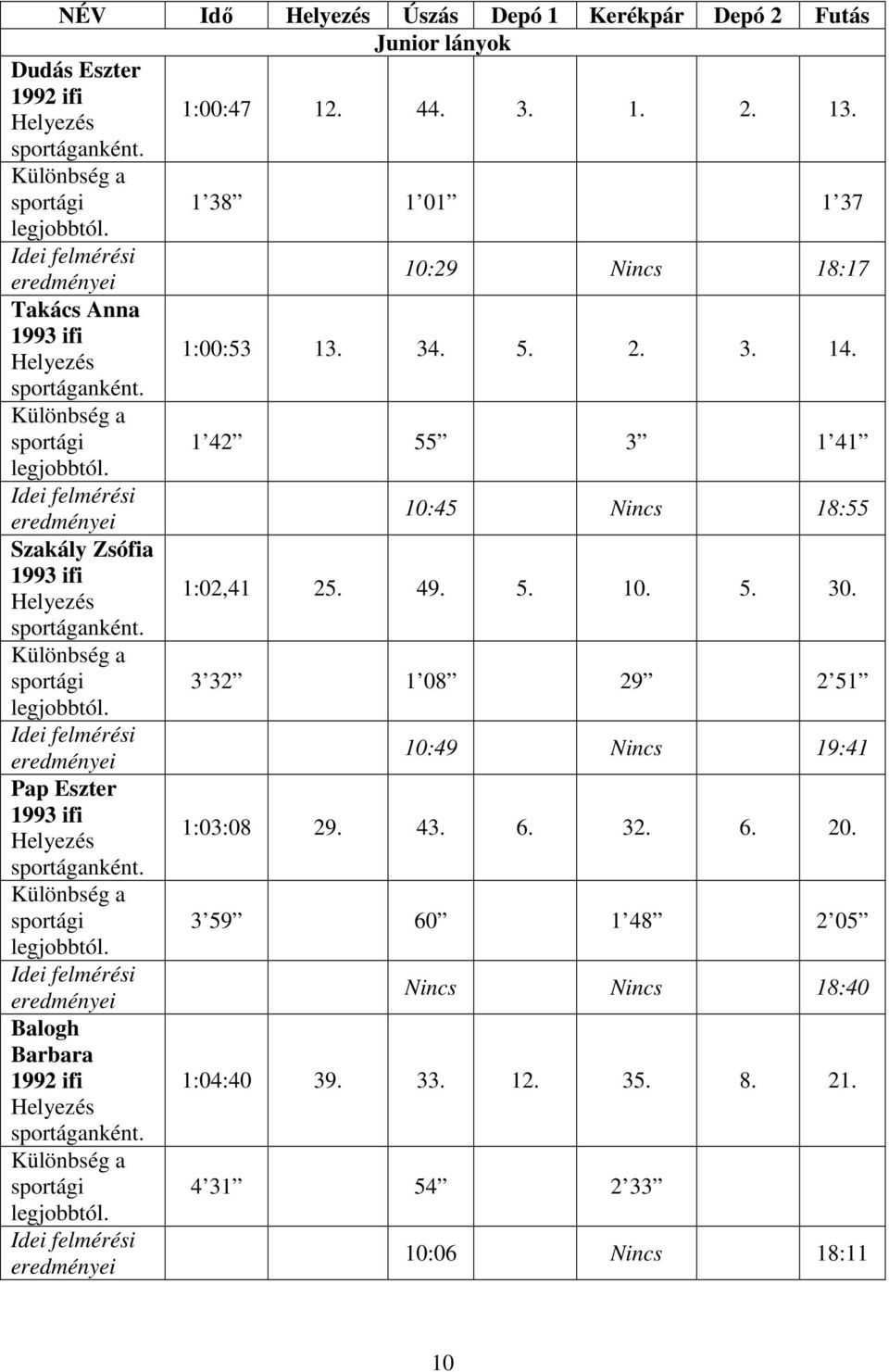 sportági 1 42 55 3 1 41 10:45 Nincs 18:55 Szakály Zsófia 1993 ifi 1:02,41 25. 49. 5. 10. 5. 30.